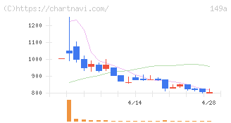 シンカ(149A)の日足チャート