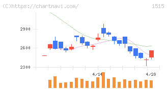 日鉄鉱業(1515)の日足チャート
