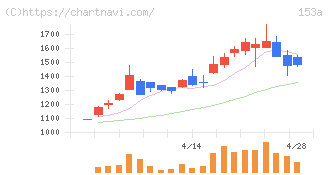 カウリス(153A)の日足チャート
