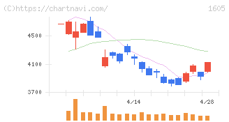 ＩＮＰＥＸ(1605)の日足チャート