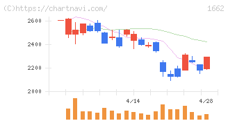 石油資源開発(1662)の日足チャート