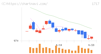 明豊ファシリティワークス(1717)の日足チャート