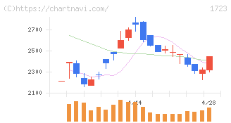 日本電技(1723)の日足チャート