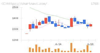 ソネック(1768)の日足チャート