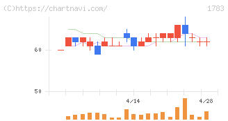 ｆａｎｔａｓｉｓｔａ(1783)の日足チャート