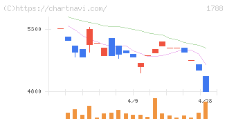 三東工業社(1788)の日足チャート