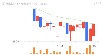 佐藤渡辺(1807)の日足チャート