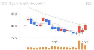 大末建設(1814)の日足チャート