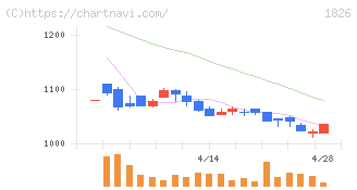 佐田建設(1826)の日足チャート
