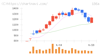 アストロスケールホールディングス(186A)の日足チャート