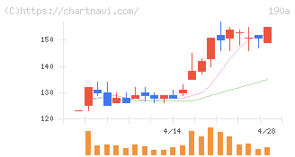 Ｃｈｏｒｄｉａ　Ｔｈｅｒａｐｅｕｔｉｃｓ(190A)の日足チャート