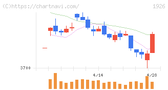 ライト工業(1926)の日足チャート