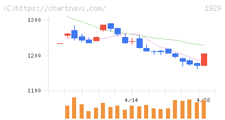 日特建設(1929)の日足チャート