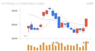新日本空調(1952)の日足チャート