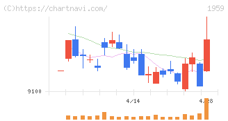 クラフティア(1959)の日足チャート