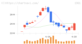 三機工業(1961)の日足チャート