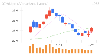 日揮ホールディングス(1963)の日足チャート