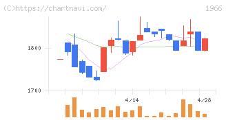 高田工業所(1966)の日足チャート