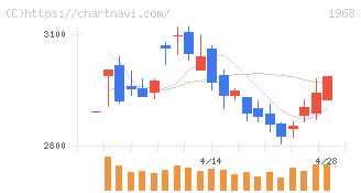 太平電業(1968)の日足チャート