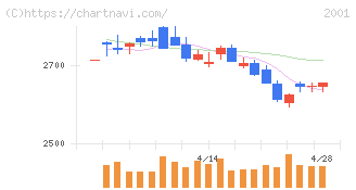 ニップン(2001)の日足チャート