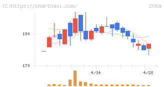 ＰＲＩＳＭ　ＢｉｏＬａｂ(206A)の日足チャート