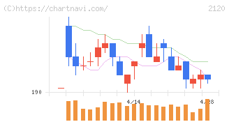 ＬＩＦＵＬＬ(2120)の日足チャート