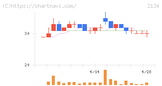 北浜キャピタルパートナーズ(2134)の日足チャート