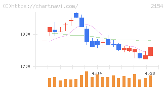 オープンアップグループ(2154)の日足チャート