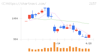 コシダカホールディングス(2157)の日足チャート