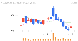 ＦＲＯＮＴＥＯ(2158)の日足チャート