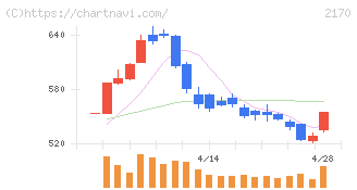 リンクアンドモチベーション(2170)の日足チャート