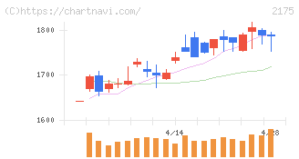 エス・エム・エス(2175)の日足チャート
