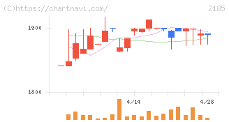 シイエム・シイ(2185)の日足チャート