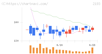 クックパッド(2193)の日足チャート