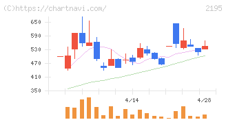 アミタホールディングス(2195)の日足チャート