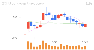 Ｈｅａｒｔｓｅｅｄ(219A)の日足チャート