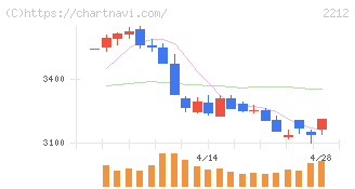 山崎製パン(2212)の日足チャート