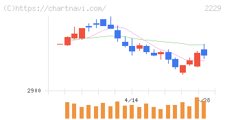 カルビー(2229)の日足チャート