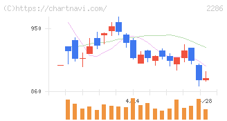 林兼産業(2286)の日足チャート