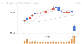 柿安本店(2294)の日足チャート