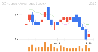 ＣＡＩＣＡ　ＤＩＧＩＴＡＬ(2315)の日足チャート
