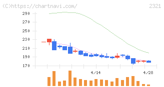 ソフトフロントホールディングス(2321)の日足チャート
