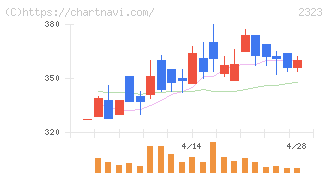 ｆｏｎｆｕｎ(2323)の日足チャート