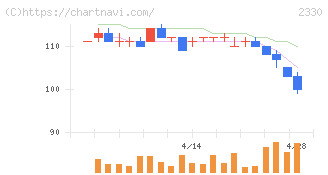 フォーサイド(2330)の日足チャート