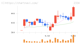 イオレ(2334)の日足チャート