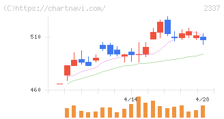 いちご(2337)の日足チャート
