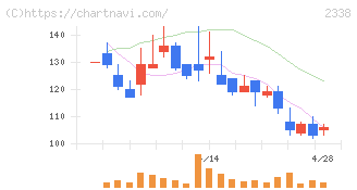 クオンタムソリューションズ(2338)の日足チャート