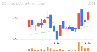 ＡＳＪ(2351)の日足チャート