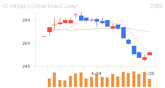 日本駐車場開発(2353)の日足チャート