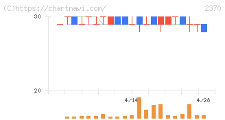 メディネット(2370)の日足チャート